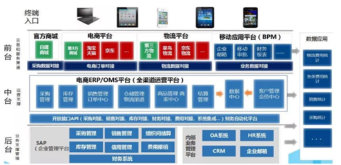 營銷數字化10講（七） 數字化的心臟——數據中臺應用軟件服務